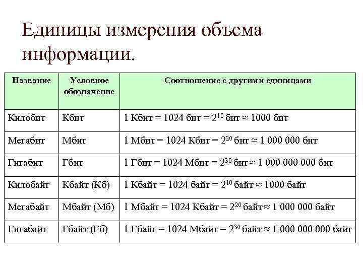 Единицы измерения объема информации. Название Условное обозначение Соотношение с другими единицами Килобит Кбит 1