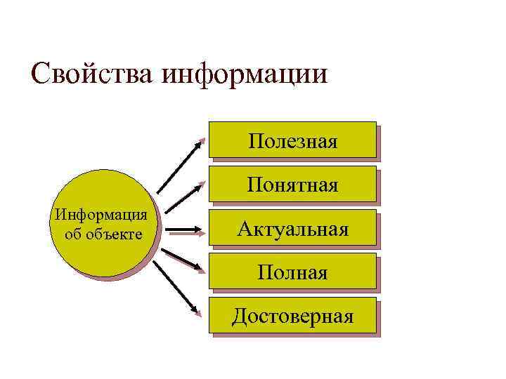 Свойства информации Полезная Понятная Информация об объекте Актуальная Полная Достоверная 
