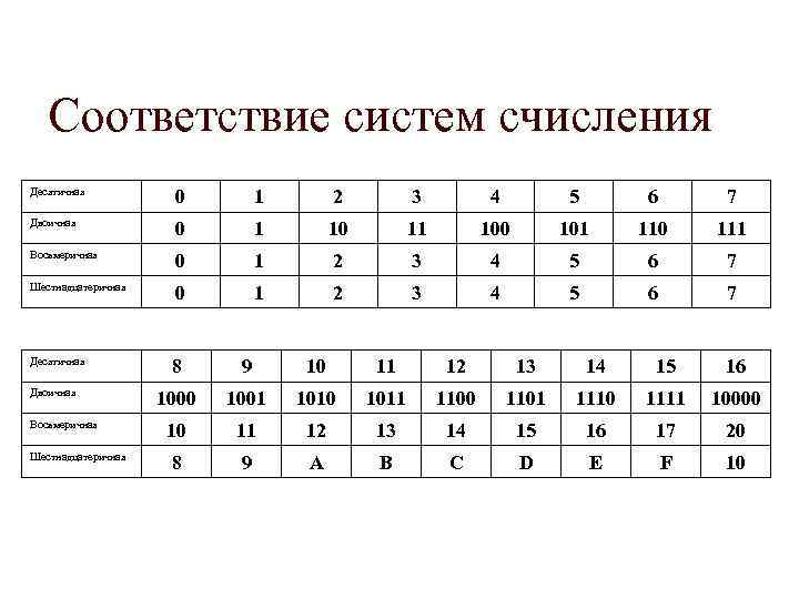 Соответствие систем счисления Десятичная 0 1 2 3 4 5 6 7 Двоичная 0