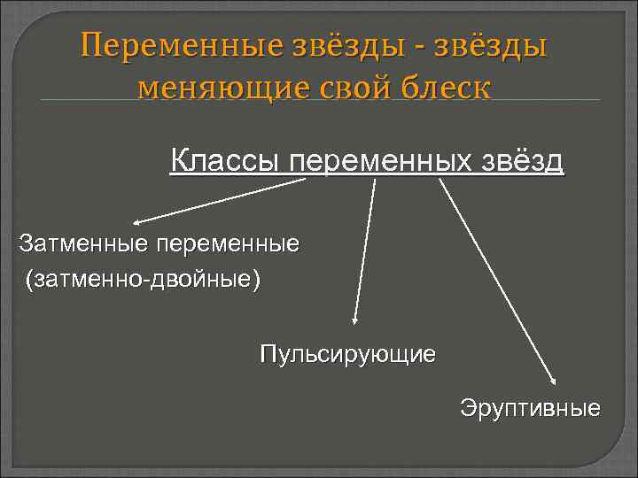 Переменные звёзды - звёзды меняющие свой блеск Классы переменных звёзд Затменные переменные (затменно-двойные) Пульсирующие