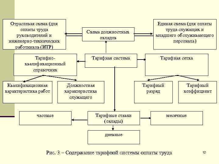 Схема должностных окладов