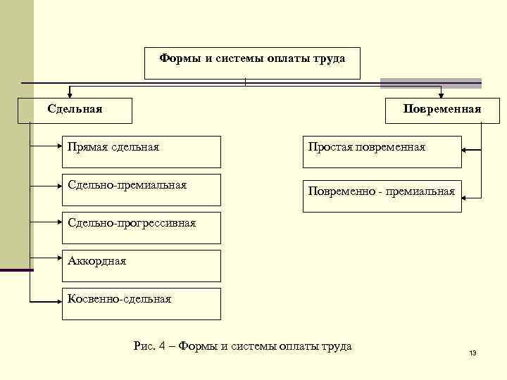 Формы и системы оплаты труда Сдельная Повременная Прямая сдельная Простая повременная Сдельно-премиальная Повременно -