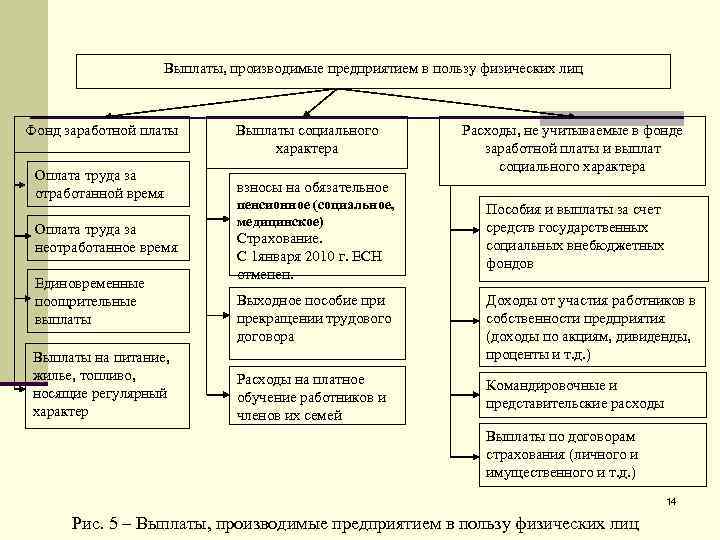 Производственные выплаты