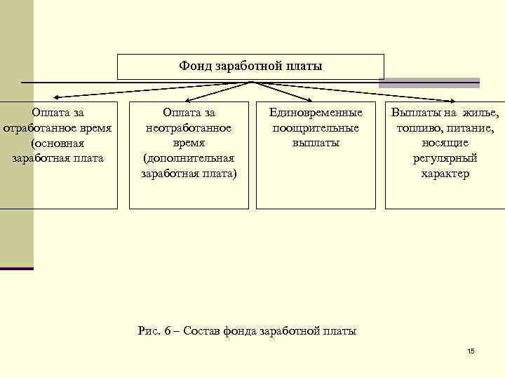 Фонд заработной платы Оплата за отработанное время (основная заработная плата Оплата за неотработанное время