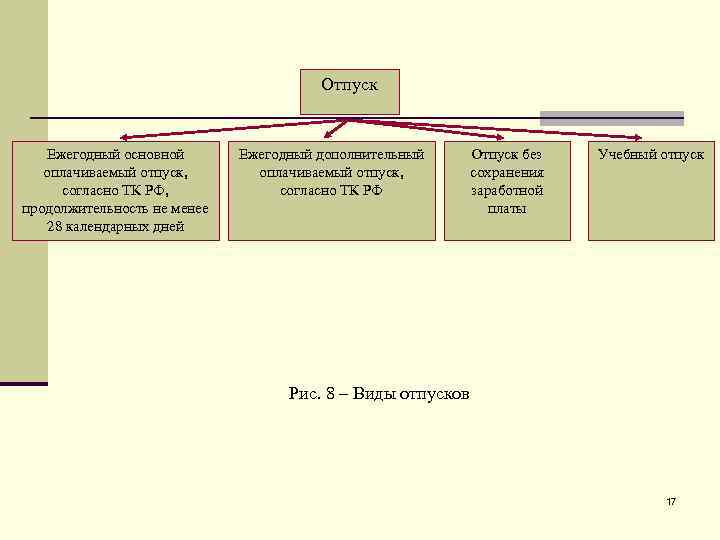 Отпуск Ежегодный основной оплачиваемый отпуск, согласно ТК РФ, продолжительность не менее 28 календарных дней