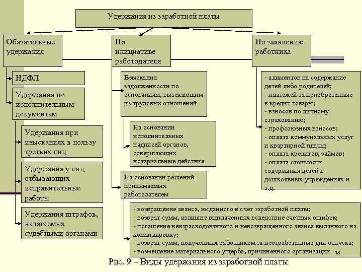 Удержания из заработной платы Обязательные удержания НДФЛ Удержания по исполнительным документам Удержания при изысканиях