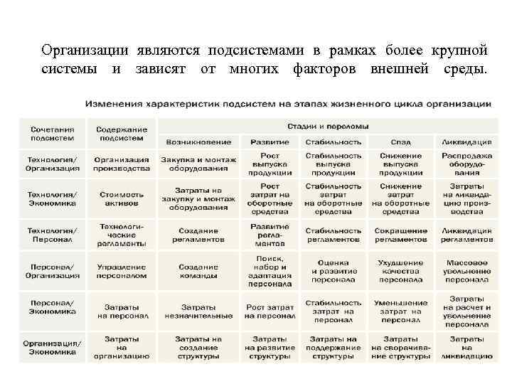 Организации являются подсистемами в рамках более крупной системы и зависят от многих факторов внешней