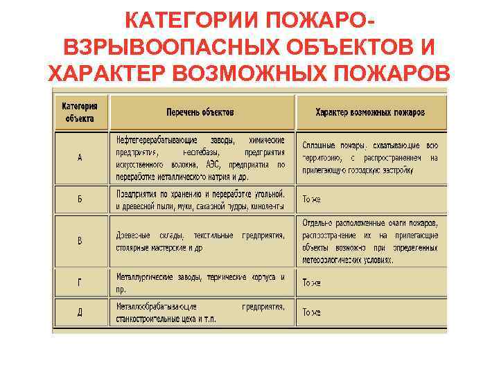 КАТЕГОРИИ ПОЖАРОВЗРЫВООПАСНЫХ ОБЪЕКТОВ И ХАРАКТЕР ВОЗМОЖНЫХ ПОЖАРОВ 