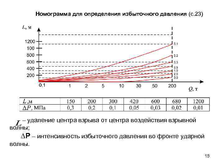 Номограмма для определения избыточного давления (c. 23) – удаление центра взрыва от центра воздействия