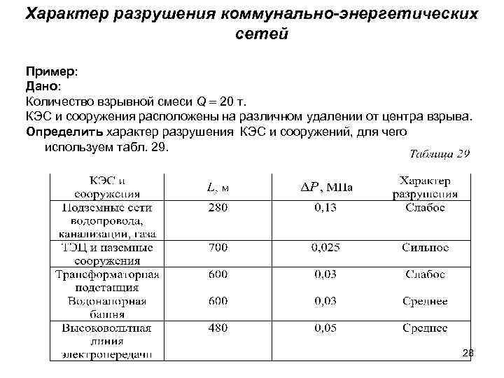 Характер разрушения коммунально-энергетических сетей Пример: Дано: Количество взрывной смеси Q 20 т. КЭС и