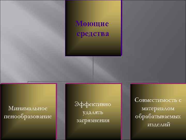 Моющие средства Минимальное пенообразование Эффективно удалять загрязнения Совместимость с материалом обрабатываемых изделий 