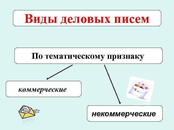  Виды деловых писем По тематическому признаку коммерческие некоммерческие 