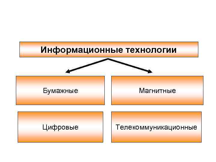 Информационные технологии Бумажные Магнитные Цифровые Телекоммуникационные 