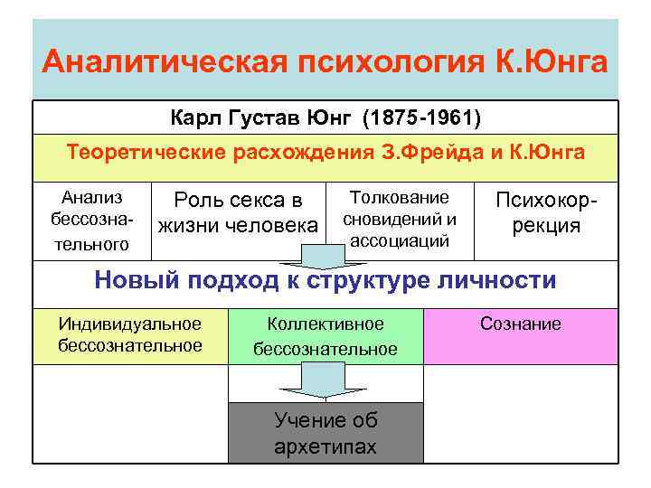 Аналитическая психология К. Юнга Карл Густав Юнг (1875 -1961) Теоретические расхождения З. Фрейда и