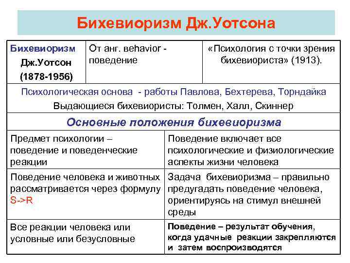 Бихевиоризм Дж. Уотсона Бихевиоризм Дж. Уотсон (1878 -1956) От анг. вehavior поведение «Психология с