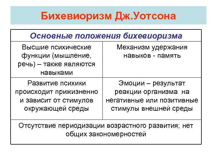 Бихевиоризм Дж. Уотсона Основные положения бихевиоризма Высшие психические функции (мышление, речь) – также являются