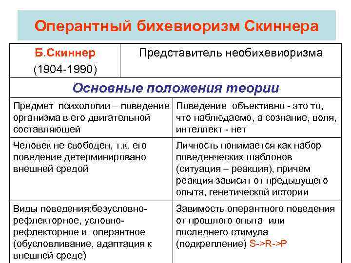 Оперантный бихевиоризм Скиннера Б. Скиннер (1904 -1990) Представитель необихевиоризма Основные положения теории Предмет психологии