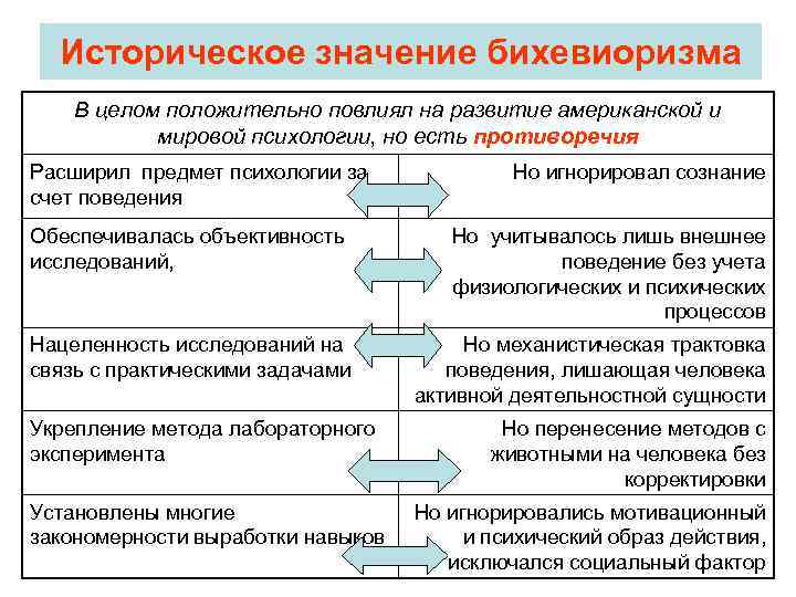 Историческое значение бихевиоризма В целом положительно повлиял на развитие американской и мировой психологии, но