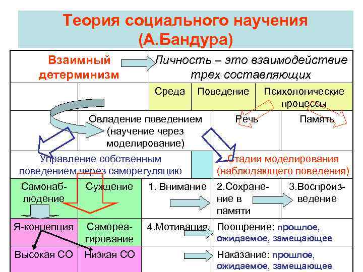 Теория социального научения (А. Бандура) Взаимный детерминизм Личность – это взаимодействие трех составляющих Среда