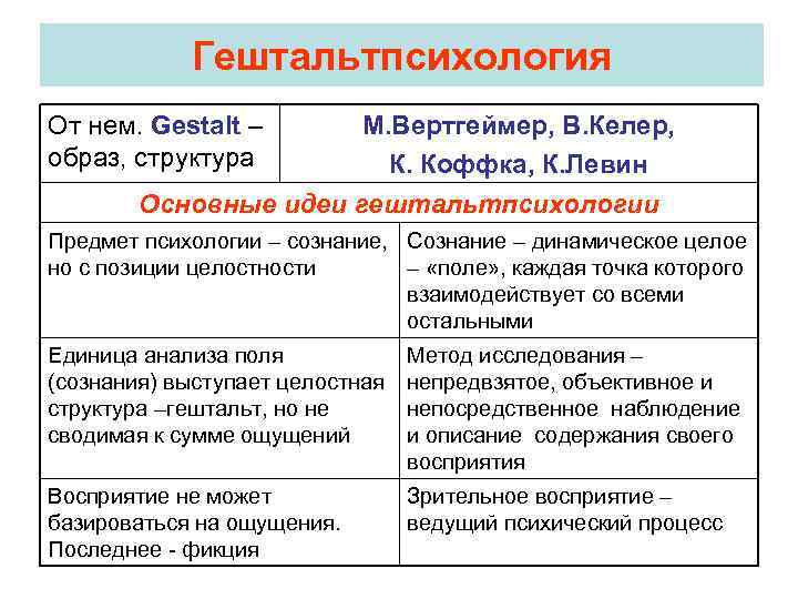 Гештальтпсихология От нем. Gestalt – образ, структура М. Вертгеймер, В. Келер, К. Коффка, К.
