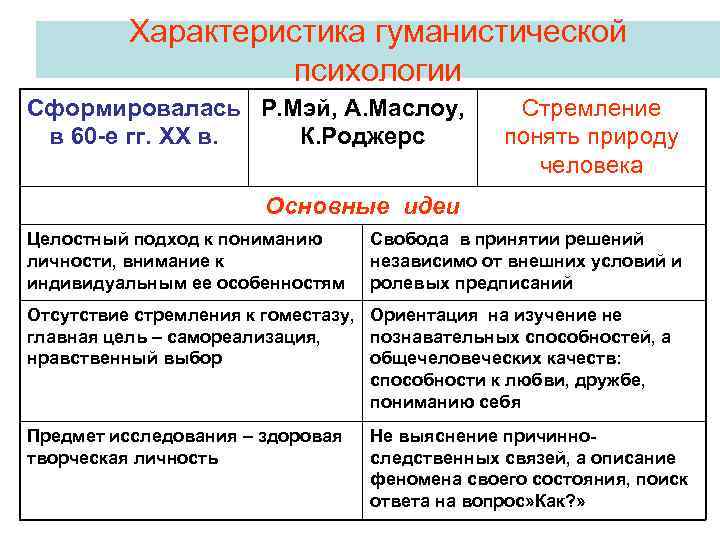 Характеристика гуманистической психологии Сформировалась Р. Мэй, А. Маслоу, в 60 -е гг. ХХ в.