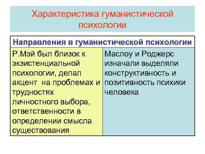 Характеристика гуманистической психологии Направления в гуманистической психологии Р. Мэй был близок к Маслоу и