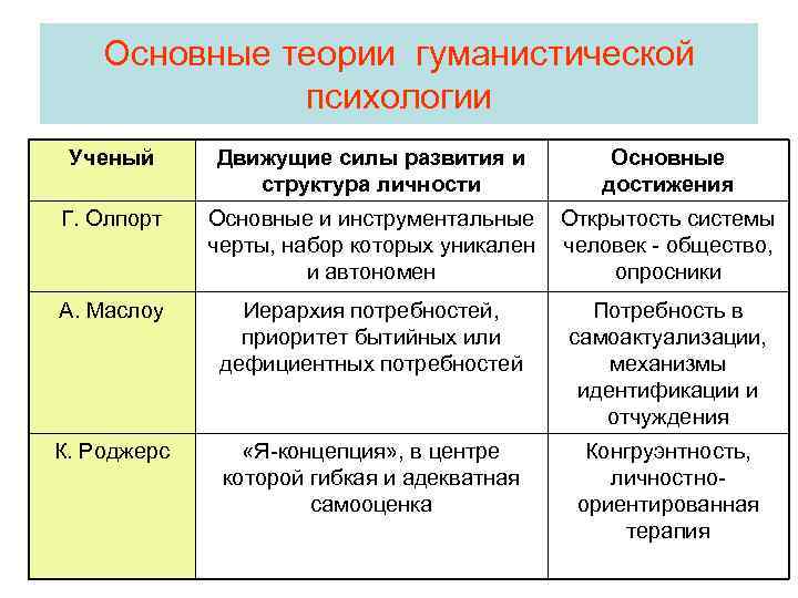Основные теории гуманистической психологии Ученый Движущие силы развития и структура личности Основные достижения Г.