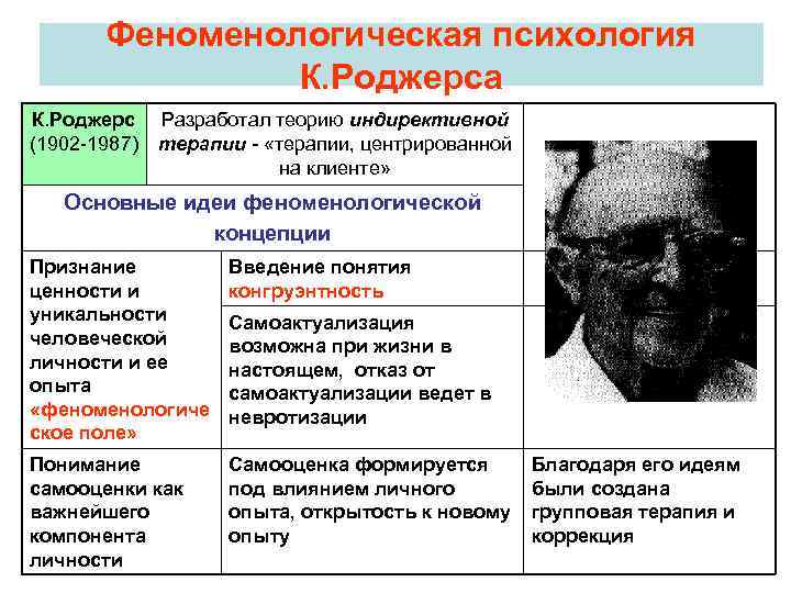 Феноменологическая психология К. Роджерса К. Роджерс (1902 -1987) Разработал теорию индирективной терапии - «терапии,