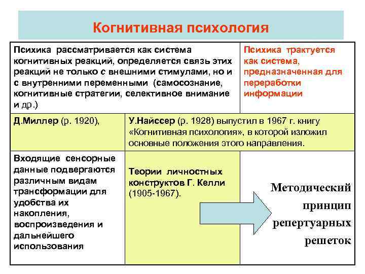 Когнитивная психология Психика рассматривается как система когнитивных реакций, определяется связь этих реакций не только