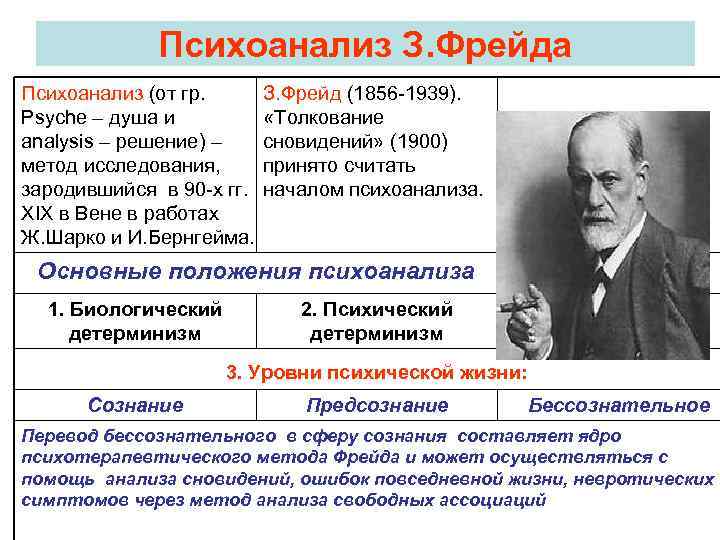 Психоанализ З. Фрейда Психоанализ (от гр. Psyche – душа и analysis – решение) –