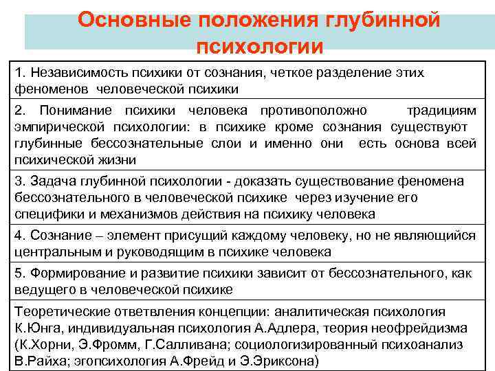 Основные положения глубинной психологии 1. Независимость психики от сознания, четкое разделение этих феноменов человеческой