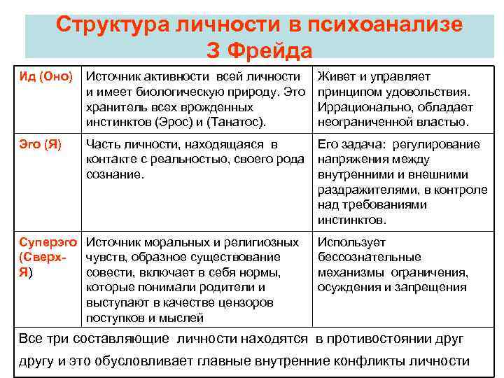 Структура личности в психоанализе З Фрейда Ид (Оно) Источник активности всей личности и имеет