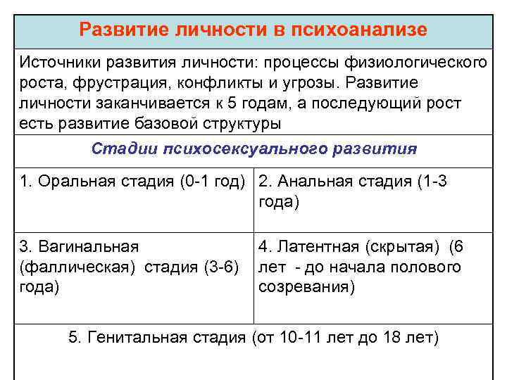 Развитие личности в психоанализе Источники развития личности: процессы физиологического роста, фрустрация, конфликты и угрозы.