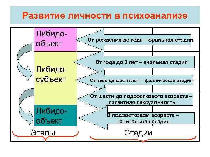 Развитие личности в психоанализе Либидообъект Либидосубъект От рождения до года – оральная стадия От