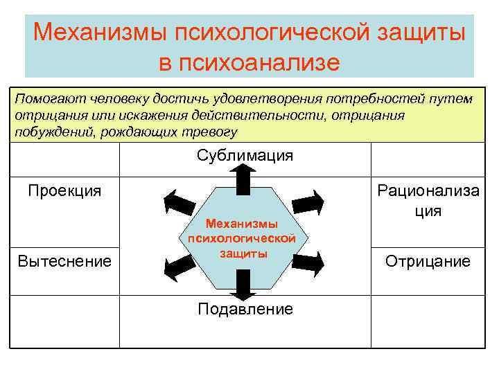 Механизмы психологической защиты в психоанализе Помогают человеку достичь удовлетворения потребностей путем отрицания или искажения