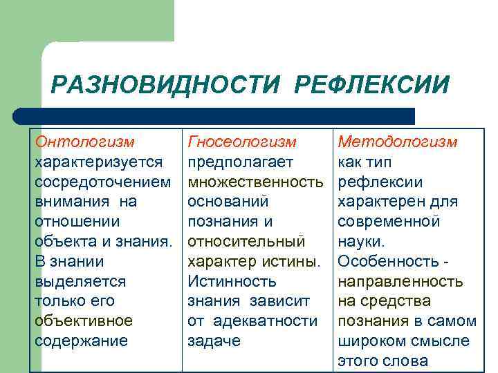 РАЗНОВИДНОСТИ РЕФЛЕКСИИ Онтологuзм характеризуется сосредоточением внимания на отношении объекта и знания. В знании выделяется