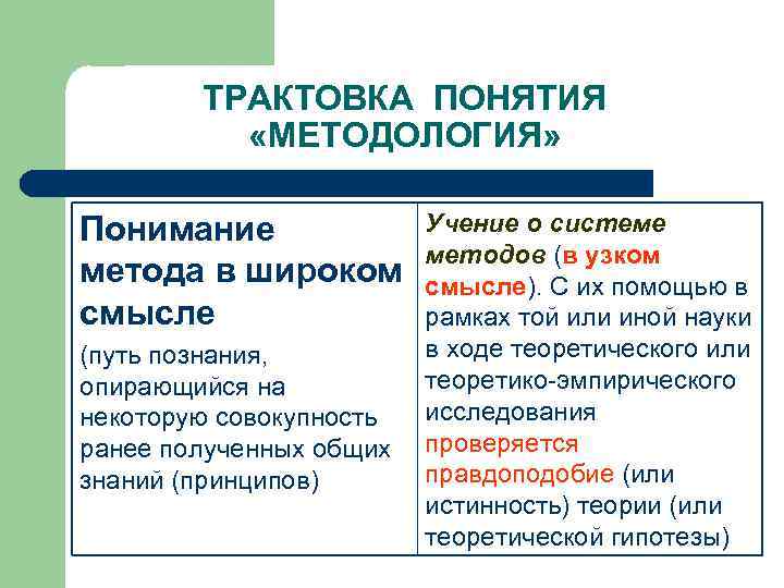 ТРАКТОВКА ПОНЯТИЯ «МЕТОДОЛОГИЯ» Понимание метода в широком смысле (путь познания, опирающийся на некоторую совокупность
