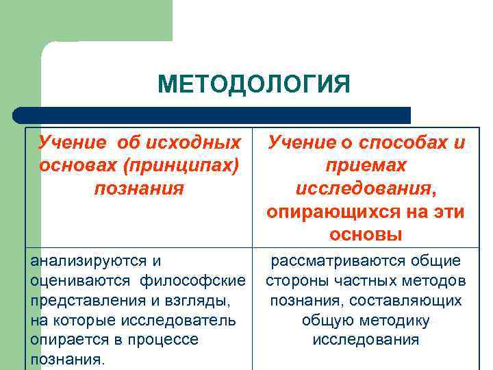 МЕТОДОЛОГИЯ Учение об исходных основах (принципах) познания Учение о способах и приемах исследования, опирающихся