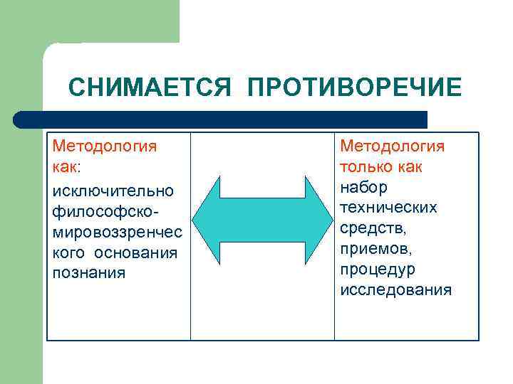 СНИМАЕТСЯ ПРОТИВОРЕЧИЕ Методология как: исключительно философскомировоззренчес кого основания познания Методология только как набор технических