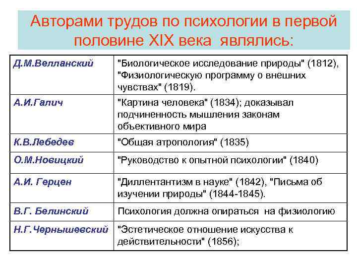 Авторами трудов по психологии в первой половине XIX века являлись: Д. М. Велланский 