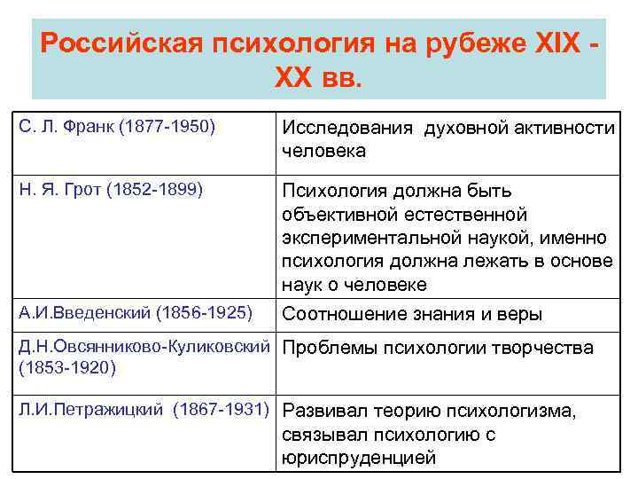 Российская психология на рубеже XIX ХХ вв. С. Л. Франк (1877 1950) Исследования духовной