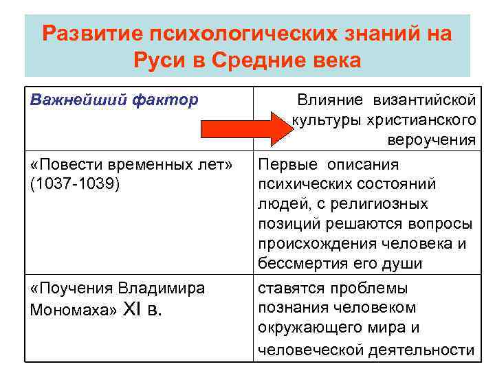 Развитие психологических знаний на Руси в Средние века Важнейший фактор «Повести временных лет» (1037