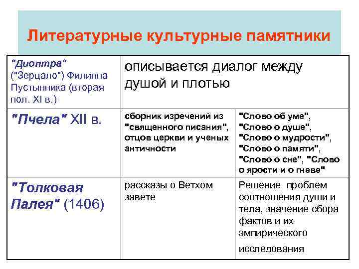 Литературные культурные памятники 