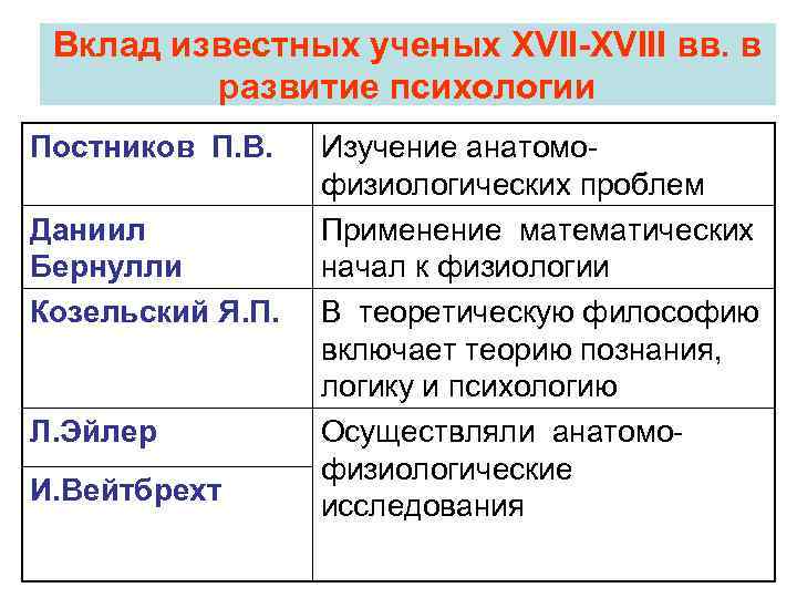 Вклад известных ученых XVII-XVIII вв. в развитие психологии Постников П. В. Даниил Бернулли Козельский
