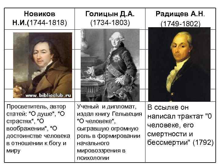 Новиков Н. И. (1744 1818) Голицын Д. А. (1734 1803) Радищев А. Н. (1749