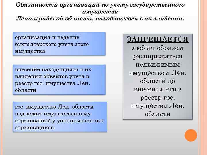 Обязанности организаций по учету государственного имущества Ленинградской области, находящегося в их владении. организация и