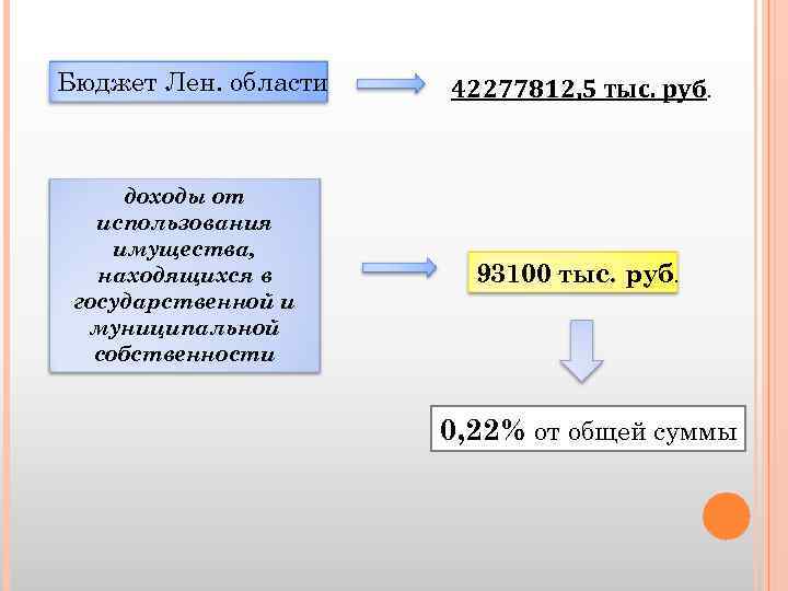 Бюджет Лен. области доходы от использования имущества, находящихся в государственной и муниципальной собственности 42277812,