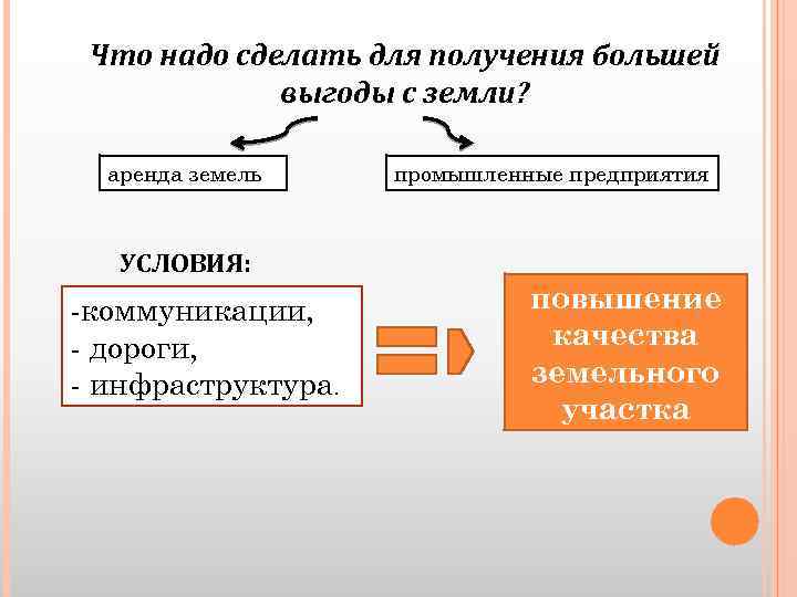 Что надо сделать для получения большей выгоды с земли? аренда земель УСЛОВИЯ: -коммуникации, -