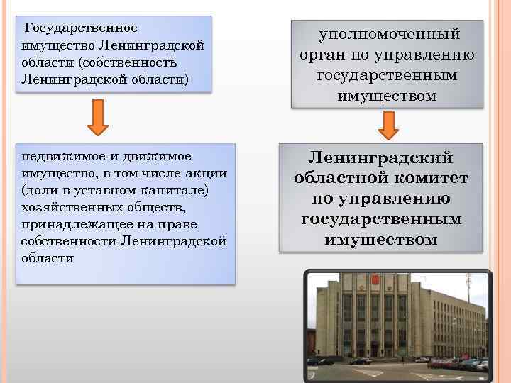 Государственное имущество Ленинградской области (собственность Ленинградской области) недвижимое имущество, в том числе акции (доли