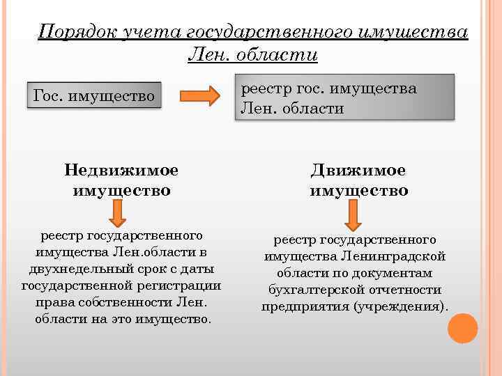 Порядок учета государственного имущества Лен. области Гос. имущество реестр гос. имущества Лен. области Недвижимое